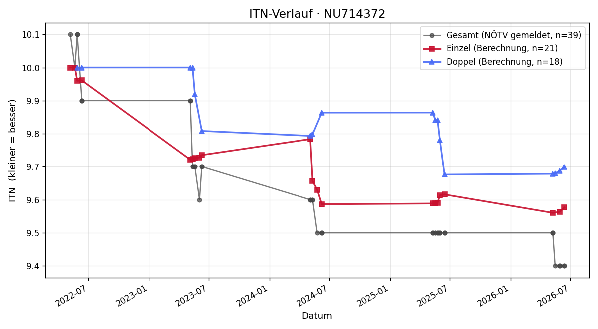 ITN-Verlauf Alexandra Graf