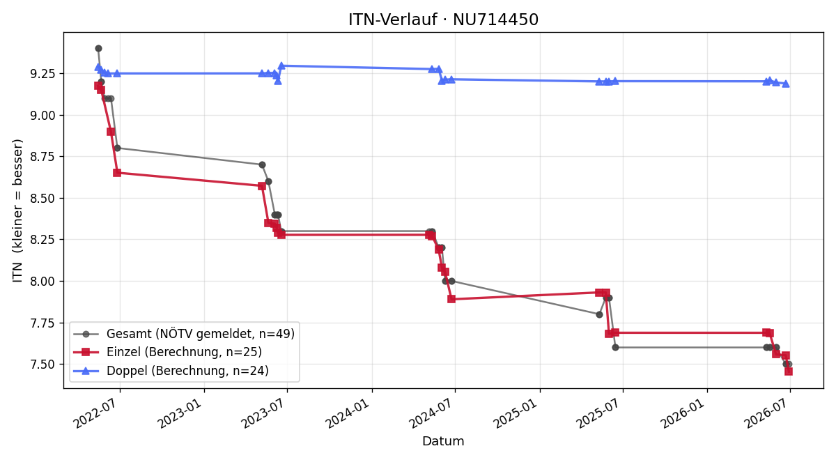 ITN-Verlauf David Kerschbaumer