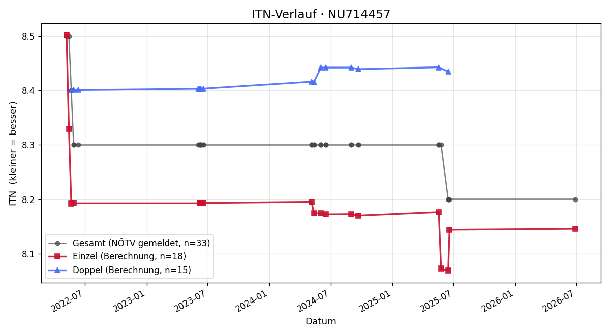 ITN-Verlauf Roman Wiedenhofer