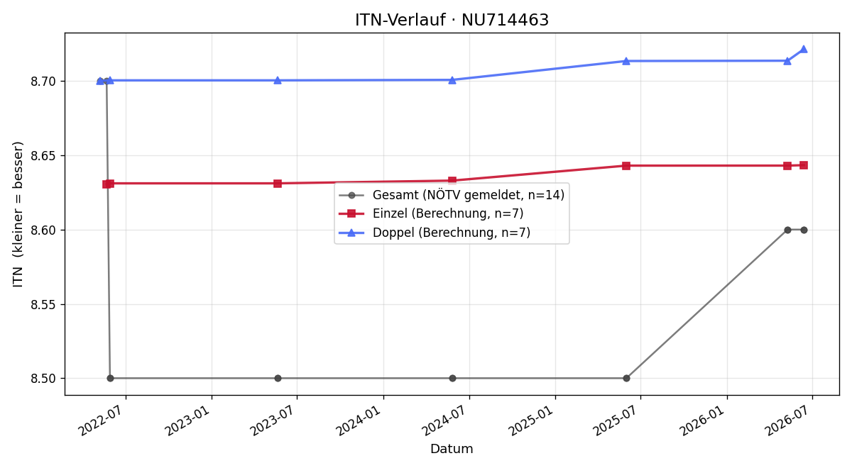 ITN-Verlauf Hannes Sonnleitner