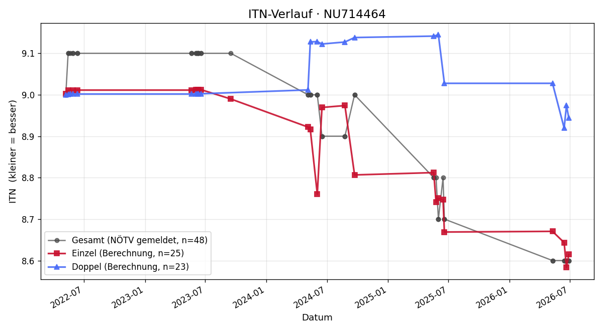 ITN-Verlauf Hans Peter Schnetzinger