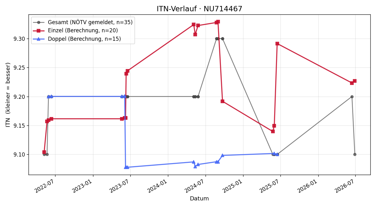 ITN-Verlauf Thomas Hinteregger
