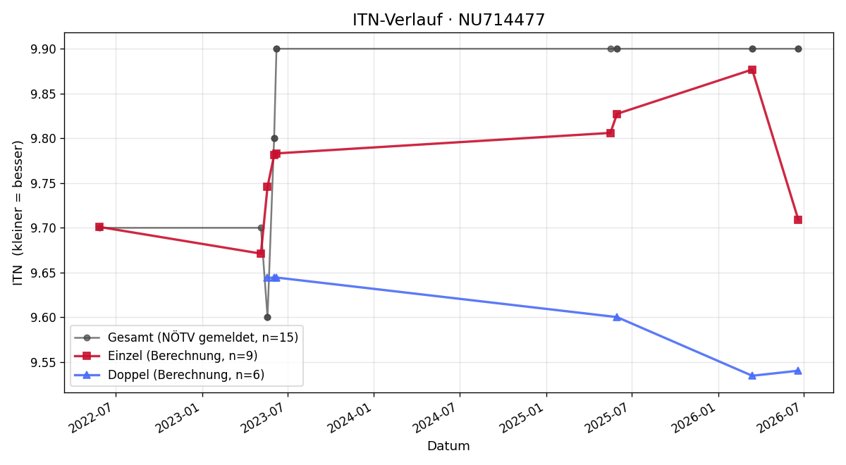 ITN-Verlauf Julia Leitner