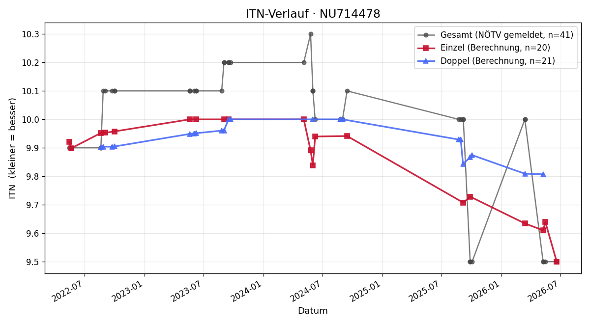 ITN-Verlauf Karin Adlitzer-Voith