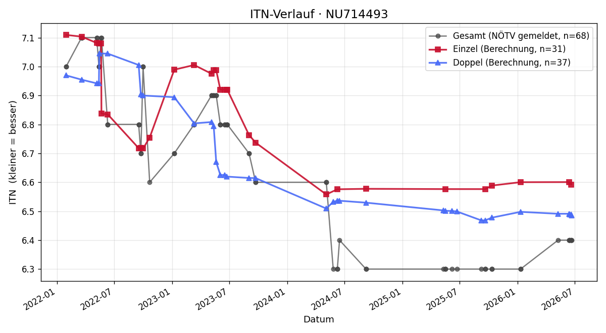 ITN-Verlauf Gerald Stacherl