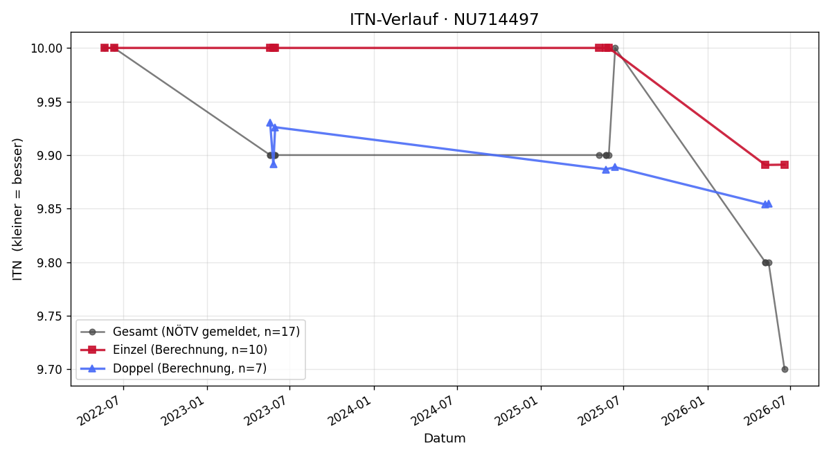 ITN-Verlauf Natalie Löschenbrand