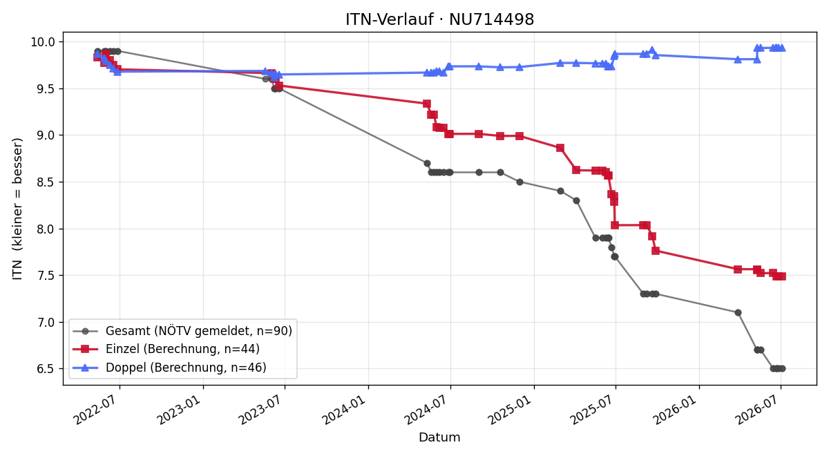 ITN-Verlauf David Hofmann