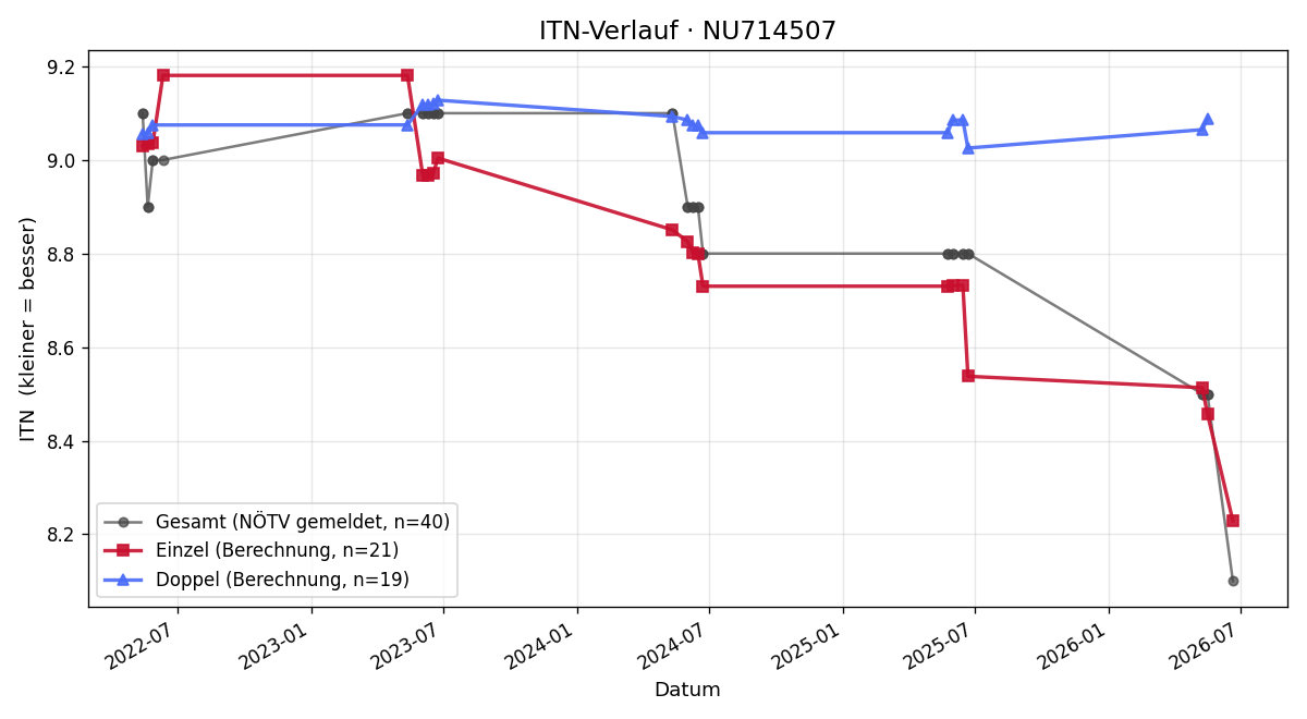 ITN-Verlauf Marlene Hackl