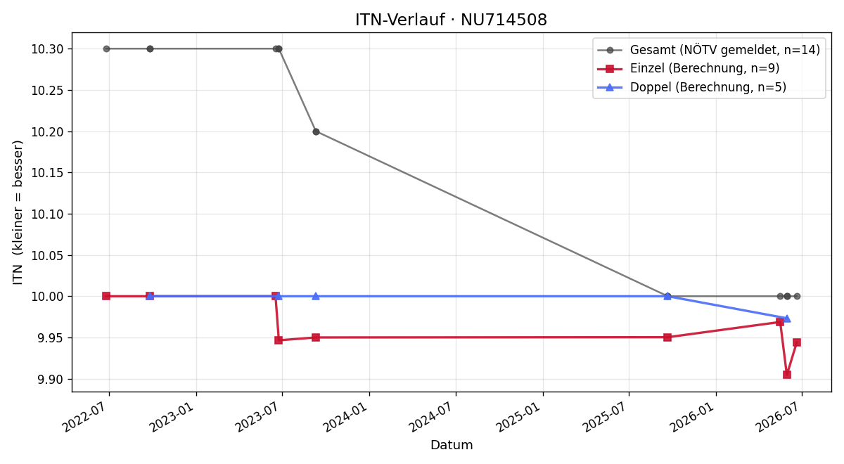 ITN-Verlauf Sophie Rappold