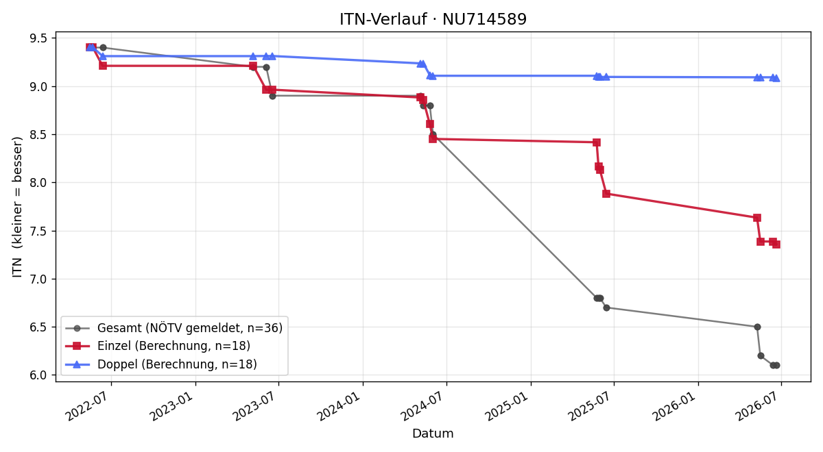 ITN-Verlauf Silas Christ