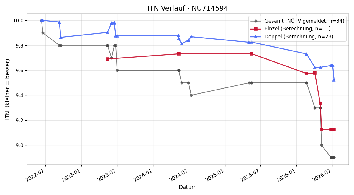 ITN-Verlauf Philipp Suppan