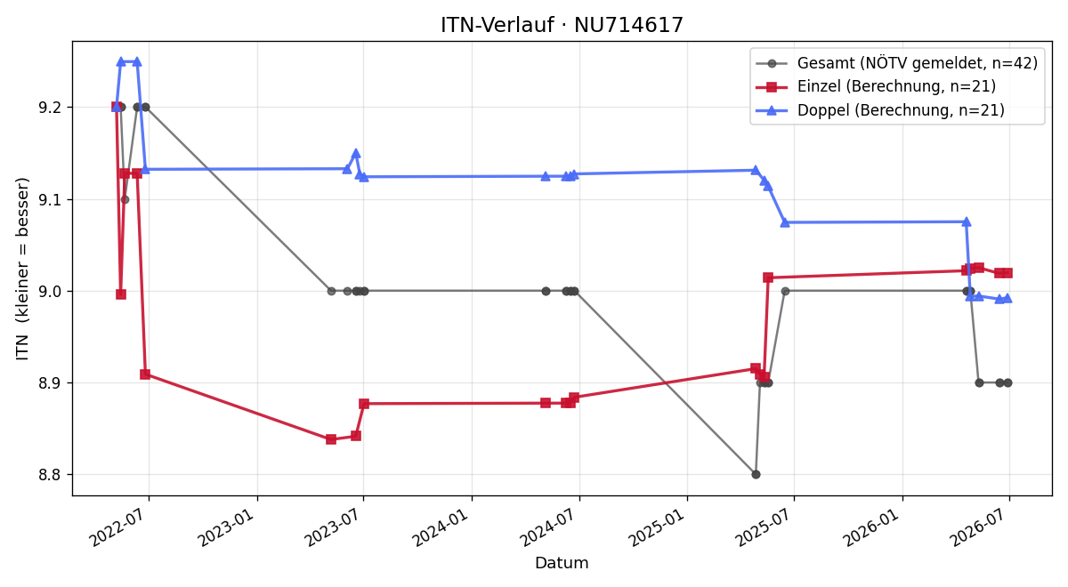 ITN-Verlauf Daniel Kunc