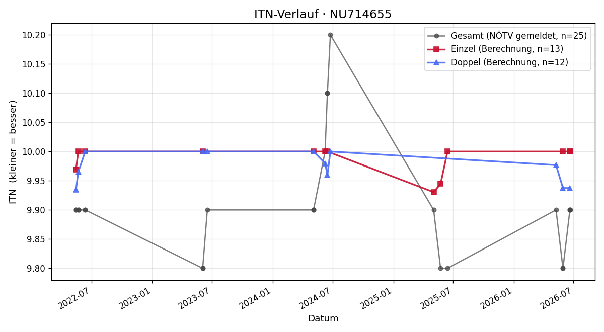 ITN-Verlauf Nicolas Kohl