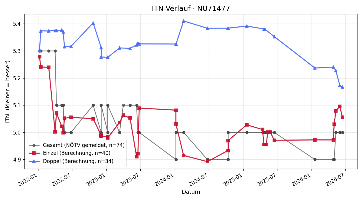 ITN-Verlauf Moritz Bernglau