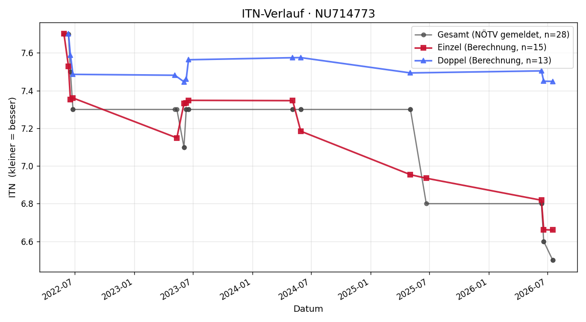 ITN-Verlauf Thomas Ugrinovich