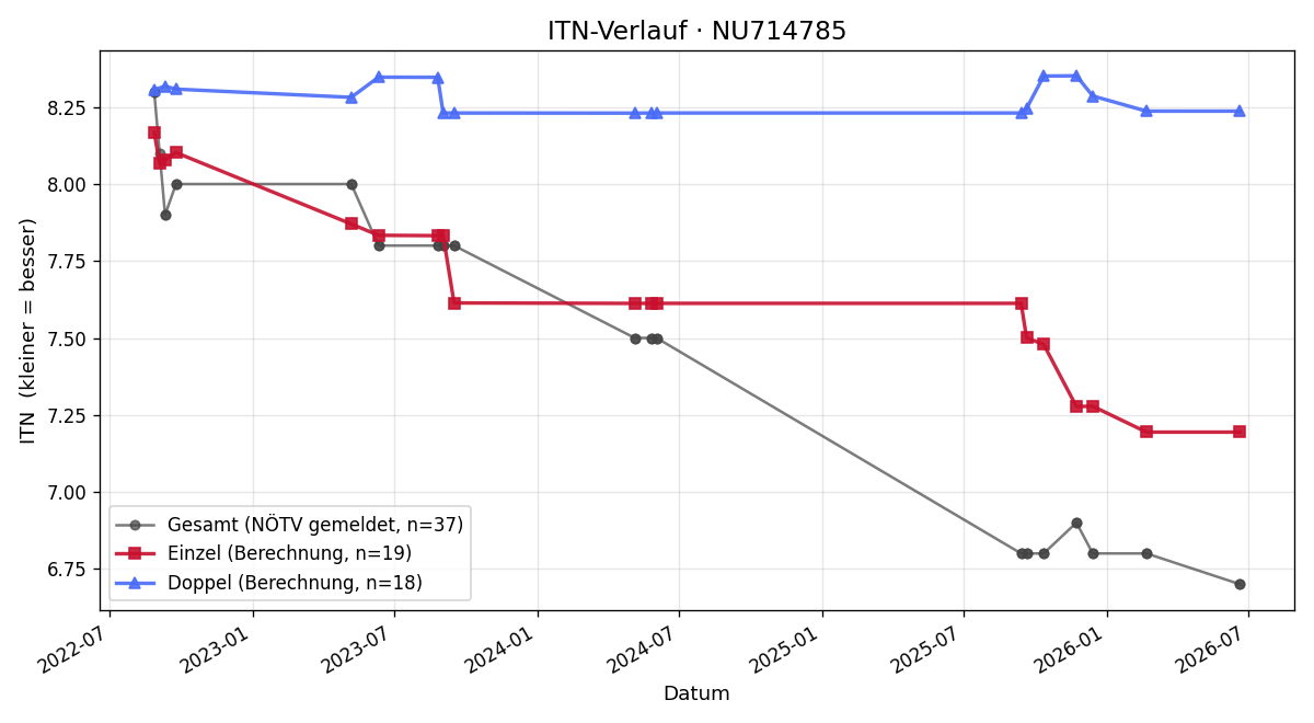 ITN-Verlauf Georg Hamp