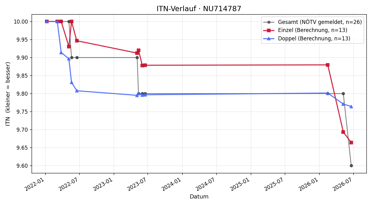 ITN-Verlauf Katharina Korec