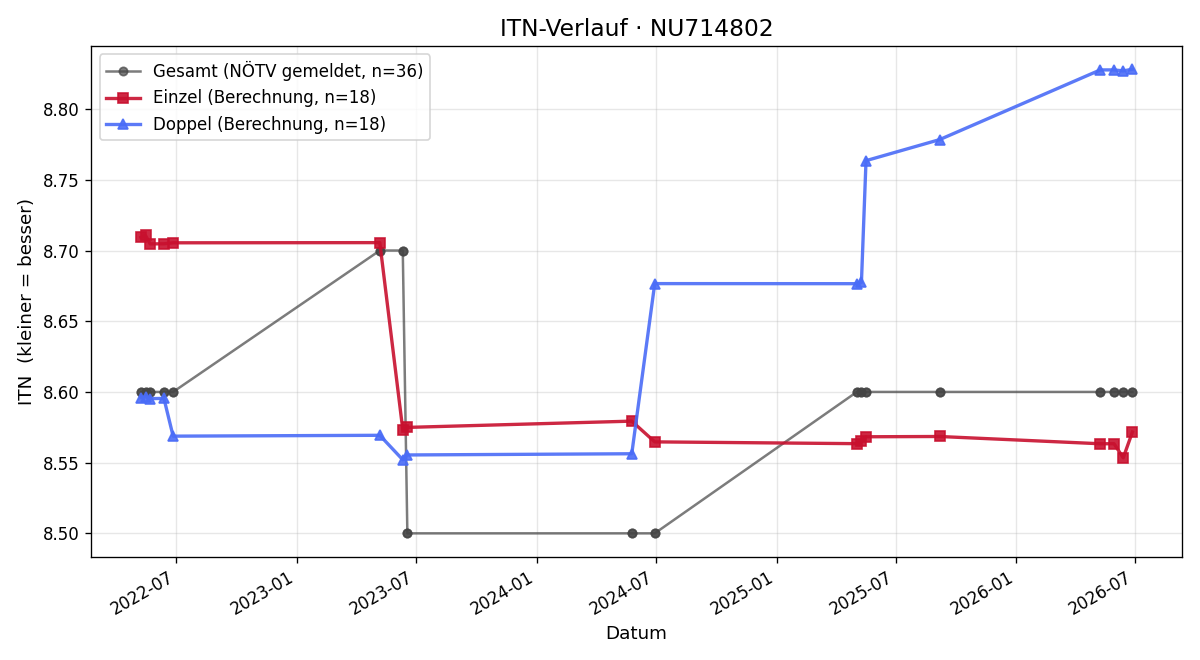 ITN-Verlauf Thomas Kober