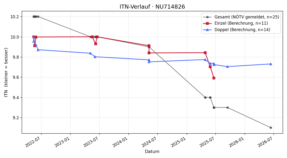 ITN-Verlauf Julius Haberfellner