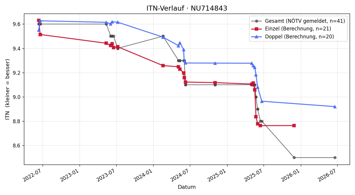ITN-Verlauf Stefan Gruber