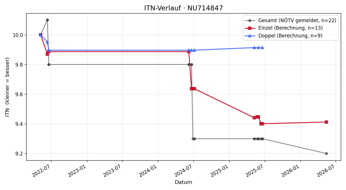 ITN-Verlauf Franz Schachner