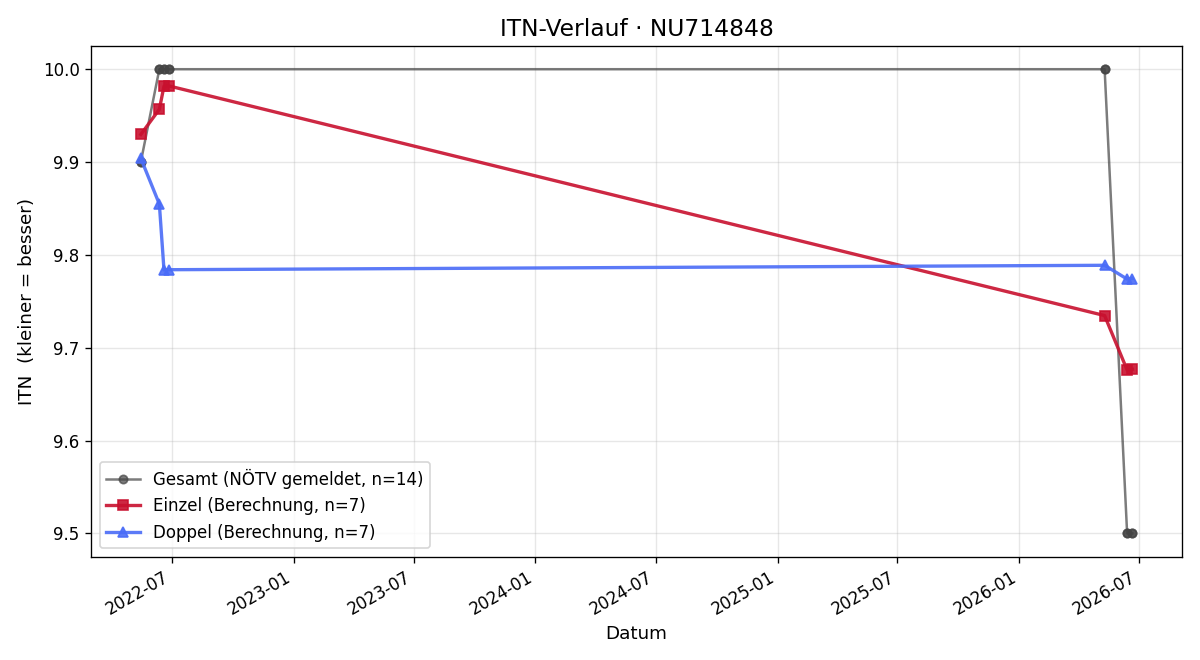 ITN-Verlauf Samuel Sindhuber