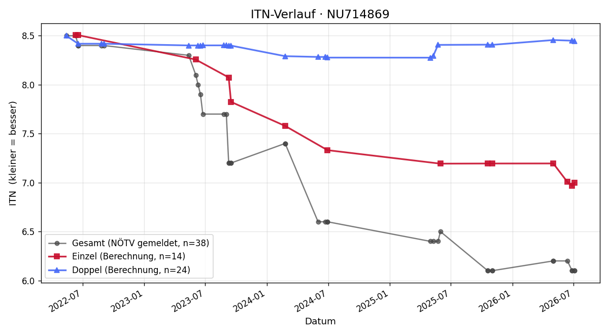 ITN-Verlauf Igor Smirnov