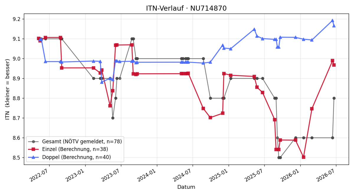 ITN-Verlauf Wolfgang Neuhuber
