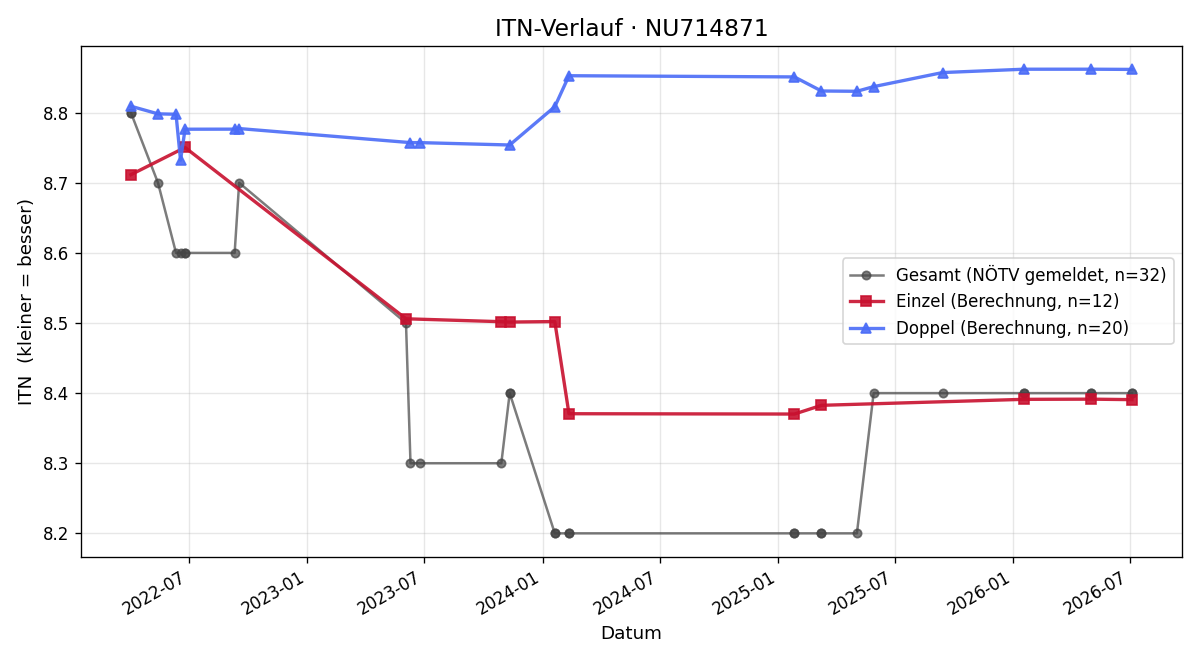 ITN-Verlauf Mark Höllmüller