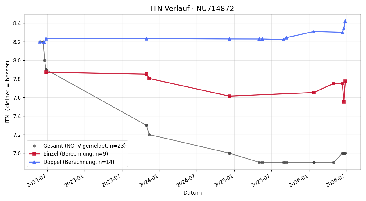 ITN-Verlauf Christian Tometich