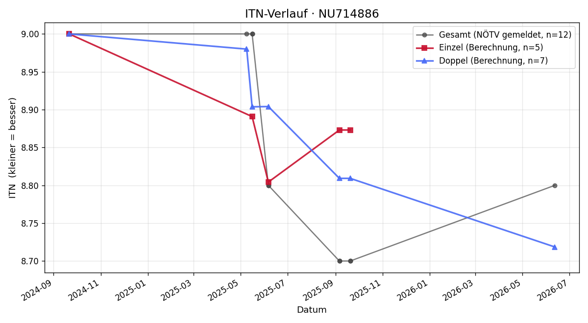 ITN-Verlauf Markus Schütz