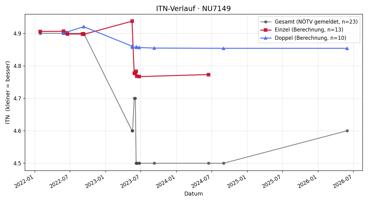 ITN-Verlauf Matthias Winninger