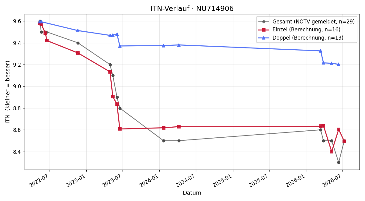 ITN-Verlauf Verena Hutter
