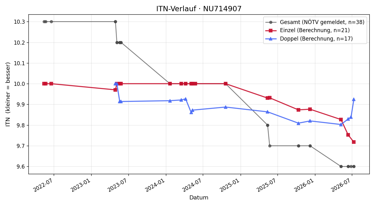 ITN-Verlauf Romina Diertl
