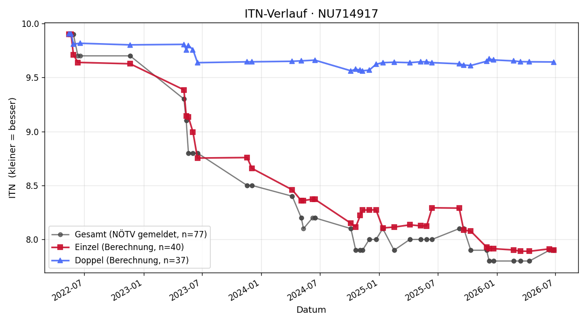 ITN-Verlauf Petra Stephan