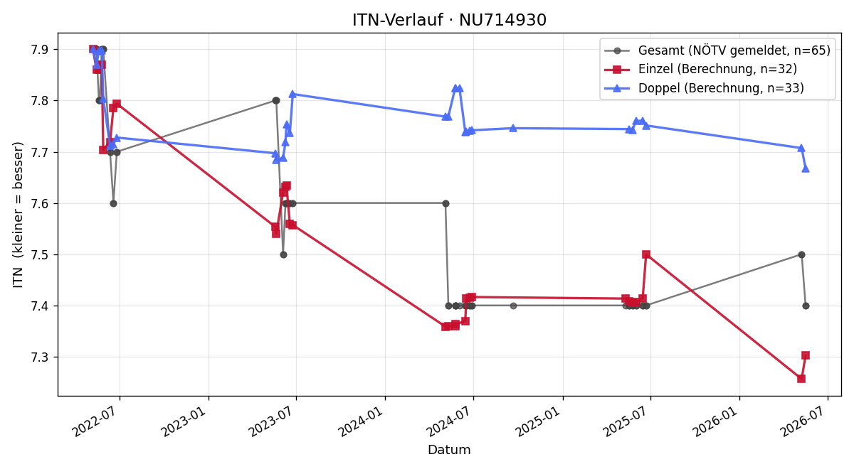 ITN-Verlauf Michael Eder
