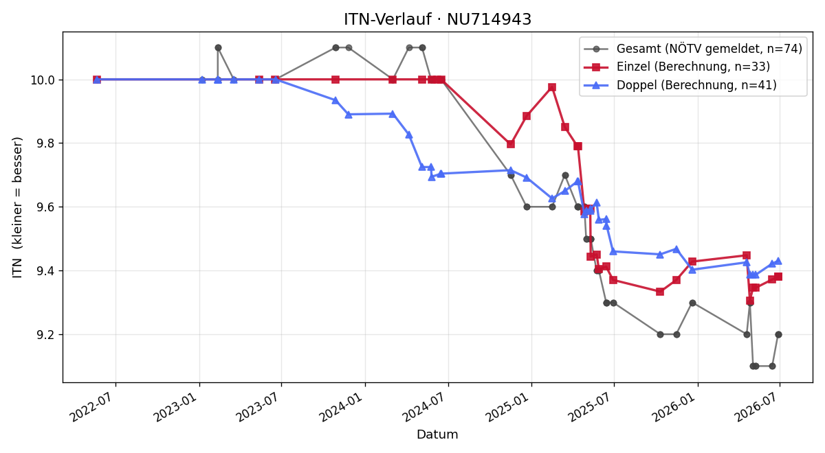 ITN-Verlauf Markus Geiger