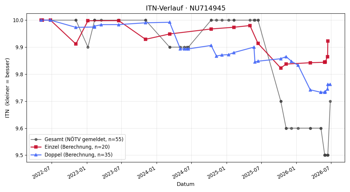 ITN-Verlauf Gerhard Mader