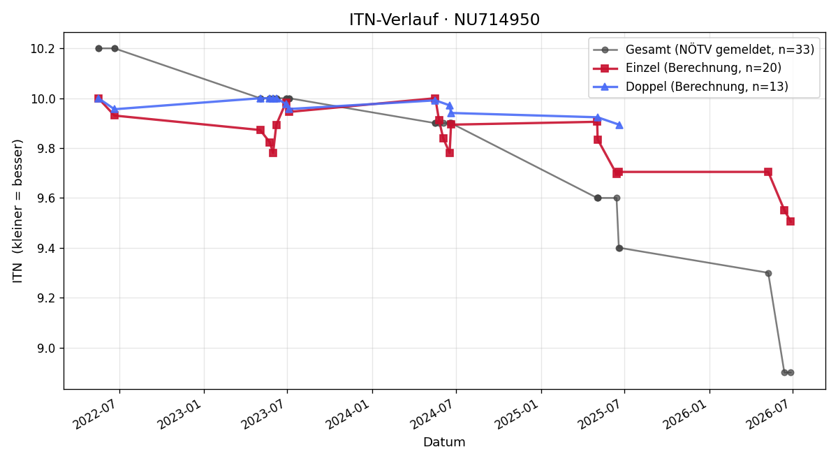 ITN-Verlauf Lea Hebenstreit