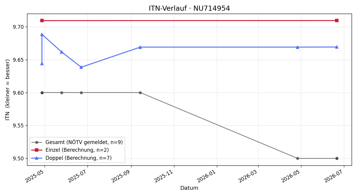 ITN-Verlauf Omar Zetoun