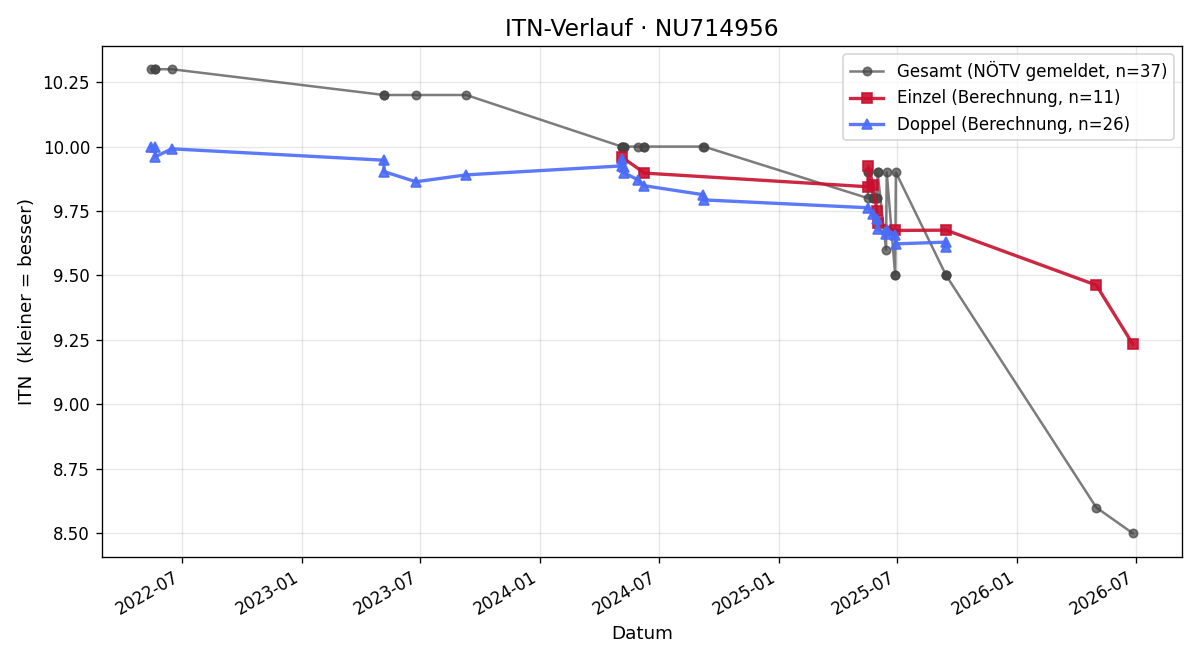 ITN-Verlauf Amila Spahic