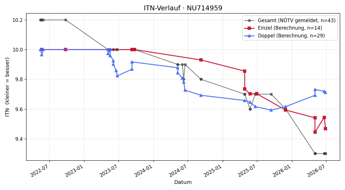 ITN-Verlauf Mathias Petrov