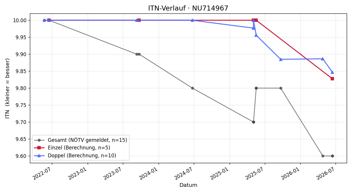 ITN-Verlauf Dario Bobicanec