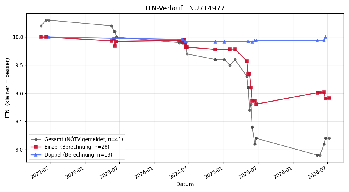 ITN-Verlauf Mia Kunzelmann