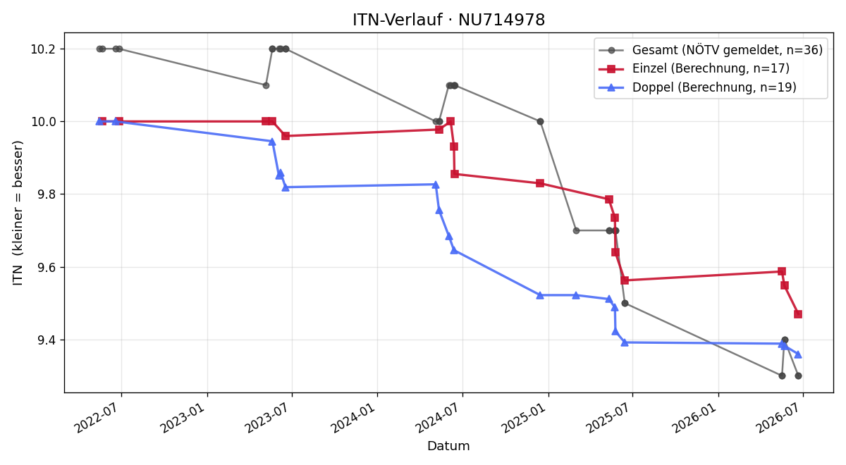 ITN-Verlauf Lorenz Wimmer