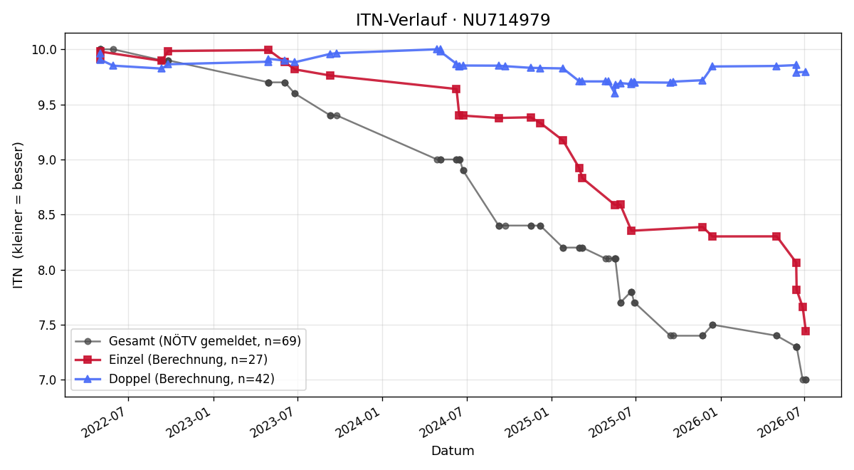 ITN-Verlauf Florian Ley