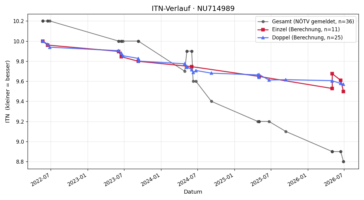 ITN-Verlauf Nicolas Stando