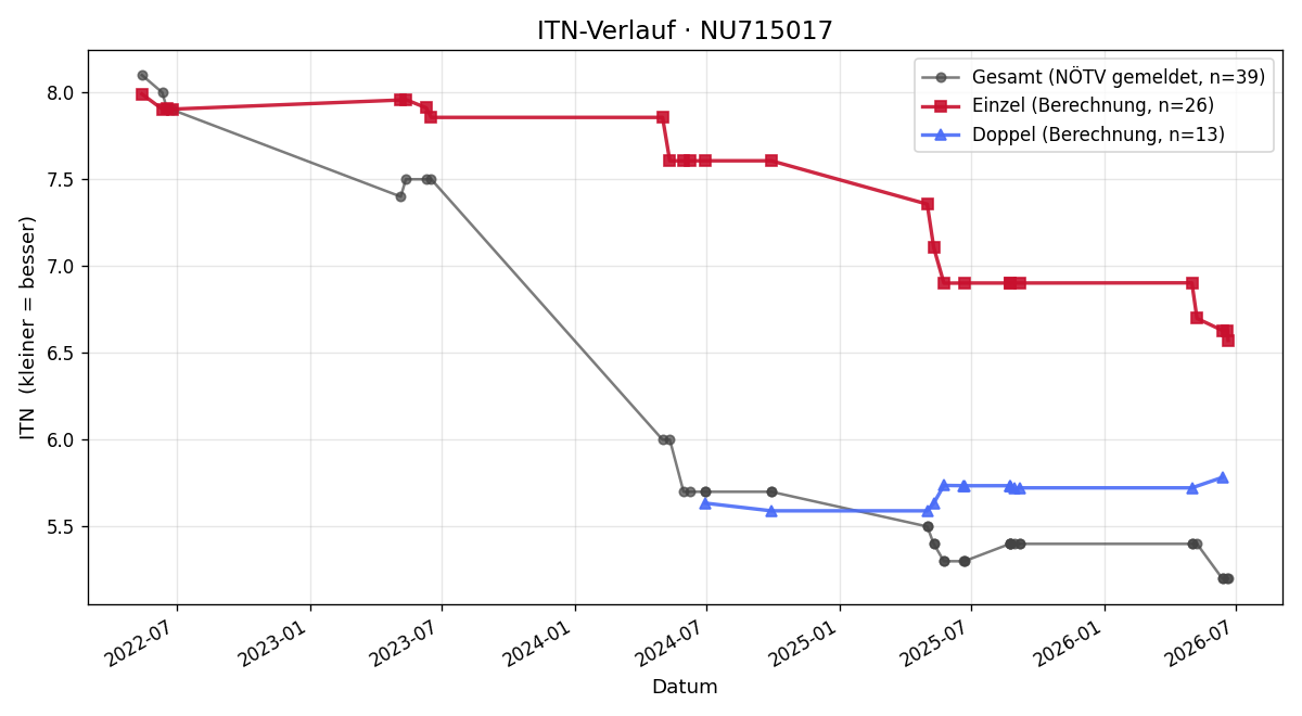 ITN-Verlauf Christopher Mayer