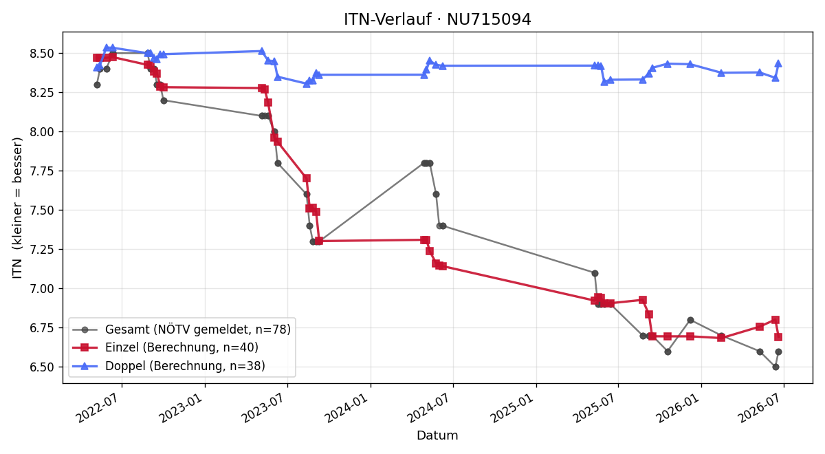 ITN-Verlauf Petra Banakova