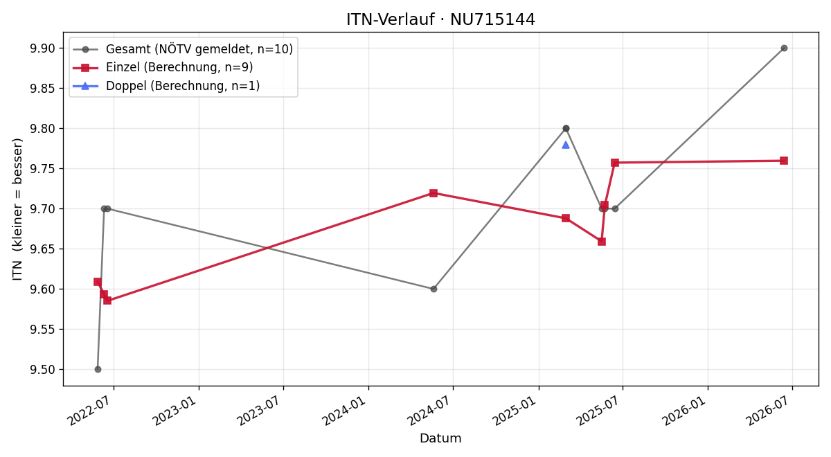 ITN-Verlauf Sabine Nachbagauer